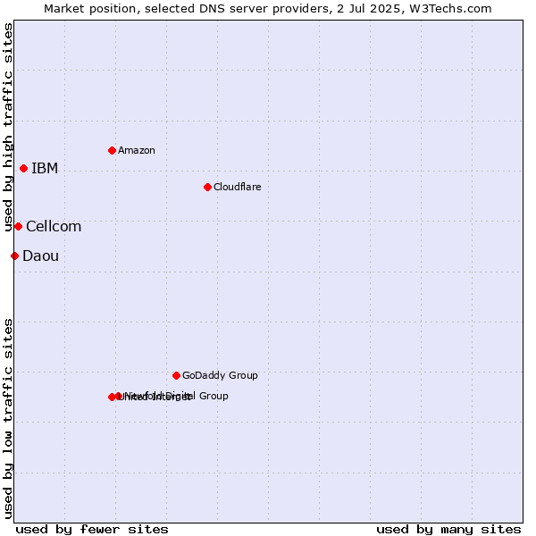 Market position of IBM vs. Cellcom vs. Daou