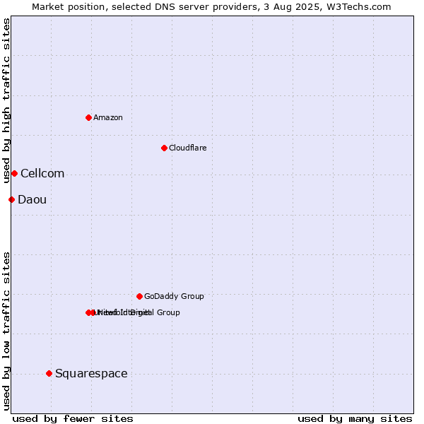Market position of Squarespace vs. Cellcom vs. Daou