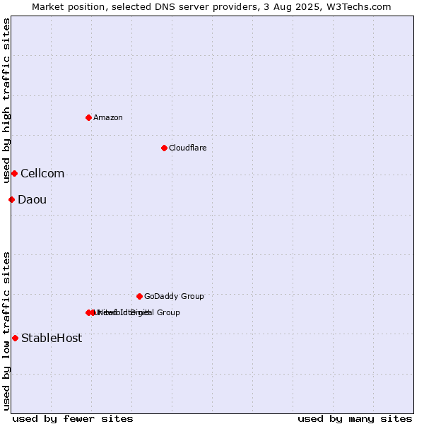 Market position of StableHost vs. Cellcom vs. Daou