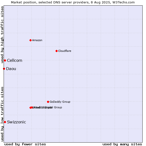 Market position of Swizzonic vs. Cellcom vs. Daou