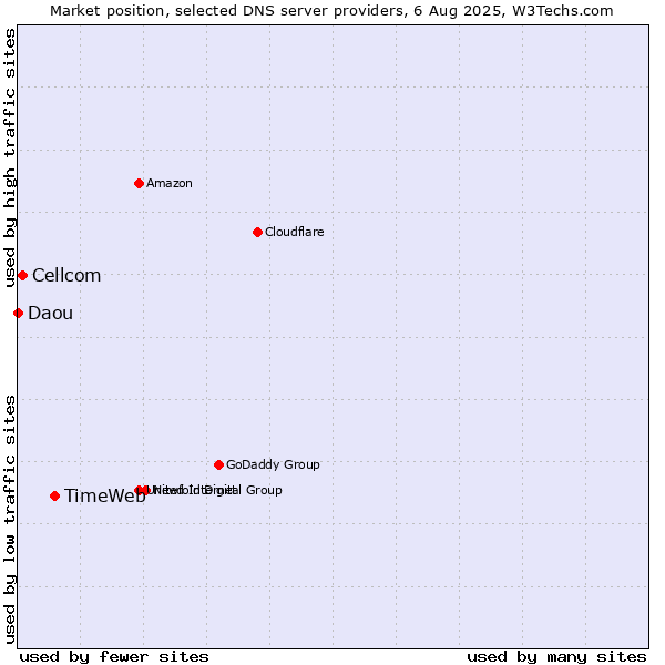 Market position of TimeWeb vs. Cellcom vs. Daou