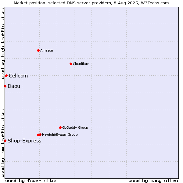 Market position of Cellcom vs. Shop-Express vs. Daou