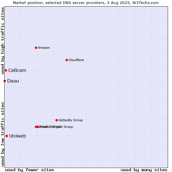 Market position of Uniweb vs. Cellcom vs. Daou