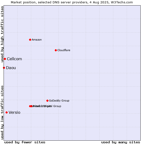 Market position of Versio vs. Cellcom vs. Daou