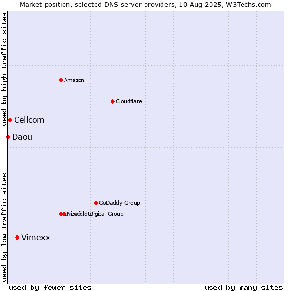 Market position of Vimexx vs. Cellcom vs. Daou