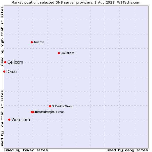 Market position of Web.com vs. Cellcom vs. Daou