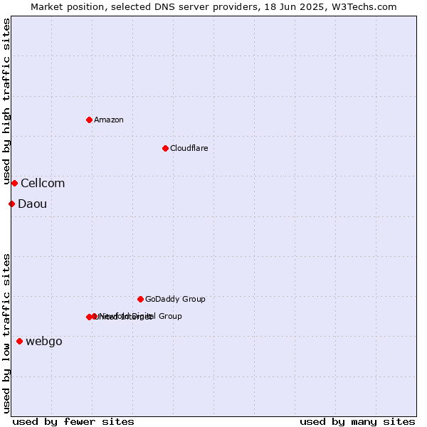 Market position of webgo vs. Cellcom vs. Daou
