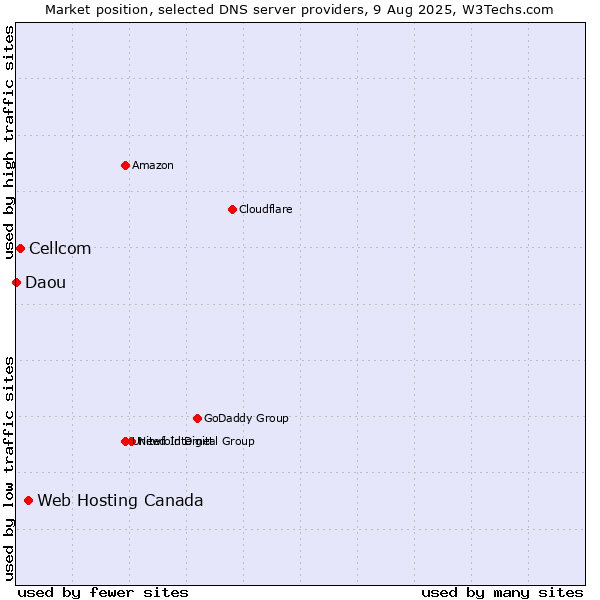 Market position of Web Hosting Canada vs. Cellcom vs. Daou
