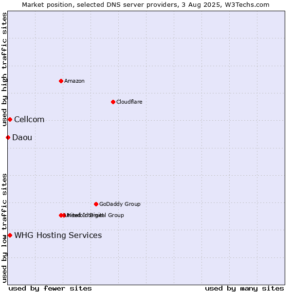 Market position of Cellcom vs. WHG Hosting Services vs. Daou