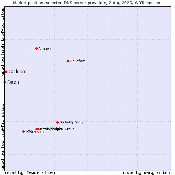Market position of XServer vs. Cellcom vs. Daou