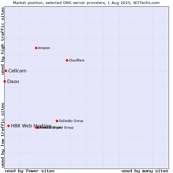 Market position of H88 Web Hosting vs. Cellcom vs. Daou