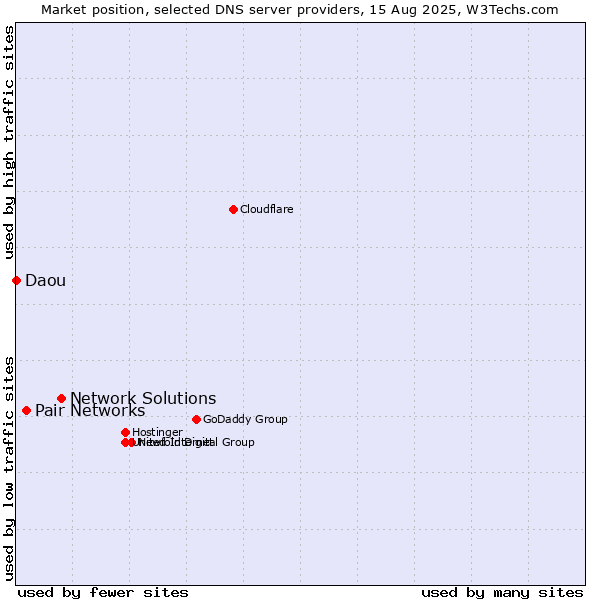 Market position of Network Solutions vs. Pair Networks vs. Daou