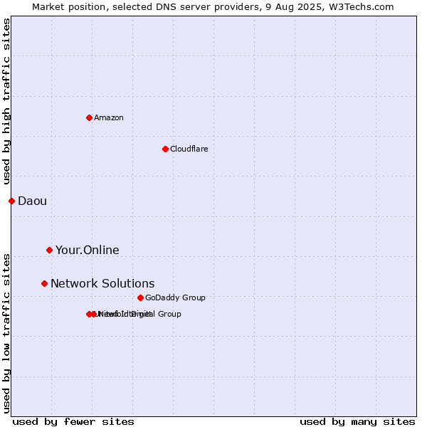 Market position of Your.Online vs. Network Solutions vs. Daou
