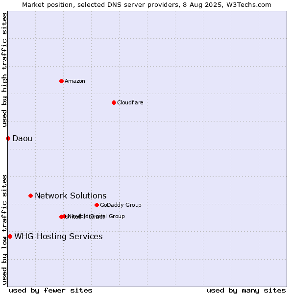 Market position of Network Solutions vs. WHG Hosting Services vs. Daou