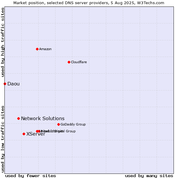Market position of XServer vs. Network Solutions vs. Daou