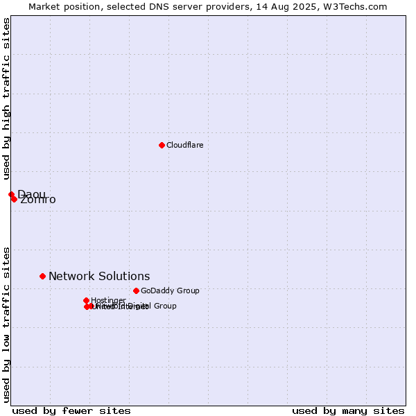 Market position of Network Solutions vs. Zomro vs. Daou