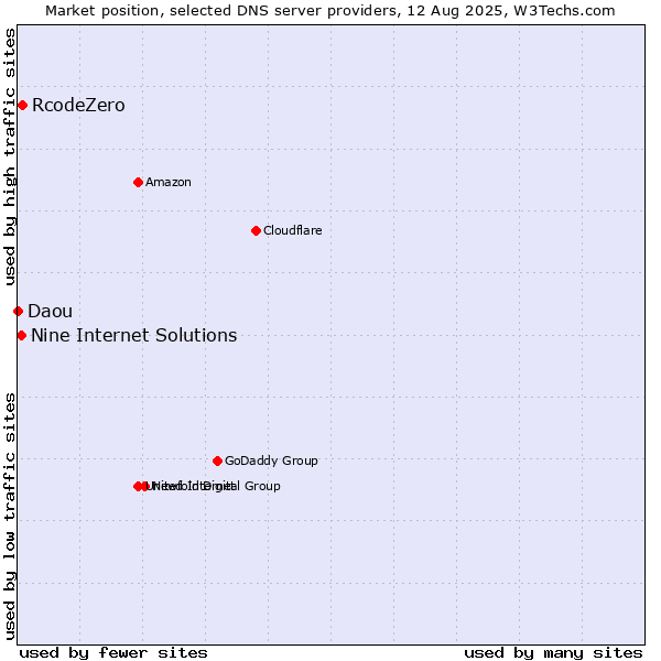Market position of RcodeZero vs. Nine Internet Solutions vs. Daou