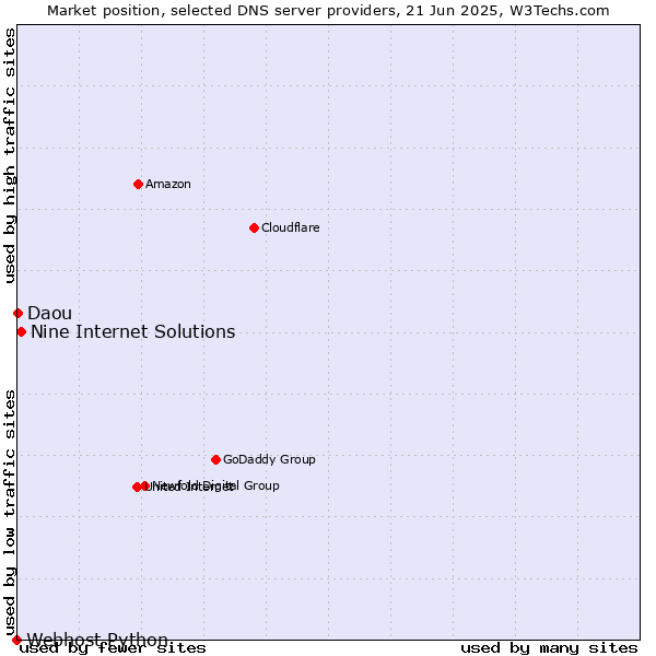 Market position of Nine Internet Solutions vs. Daou vs. Webhost Python
