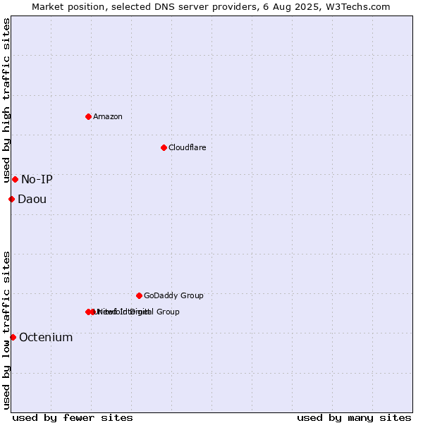 Market position of No-IP vs. Octenium vs. Daou