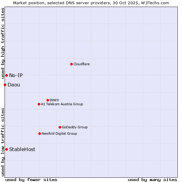 Market position of No-IP vs. StableHost vs. Daou