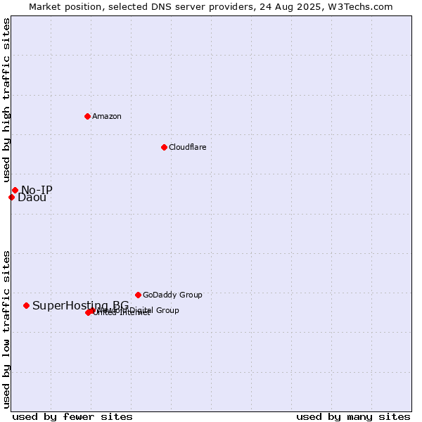 Market position of SuperHosting.BG vs. No-IP vs. Daou