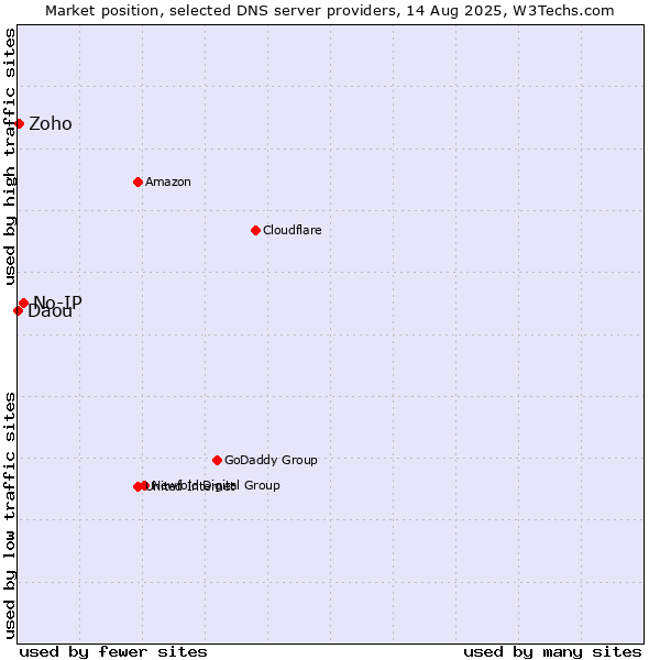 Market position of No-IP vs. Zoho vs. Daou