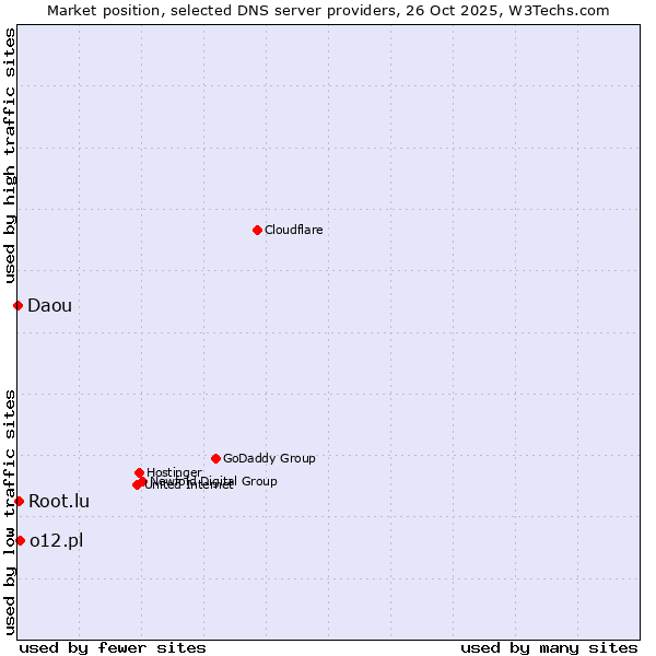 Market position of o12.pl vs. Root.lu vs. Daou