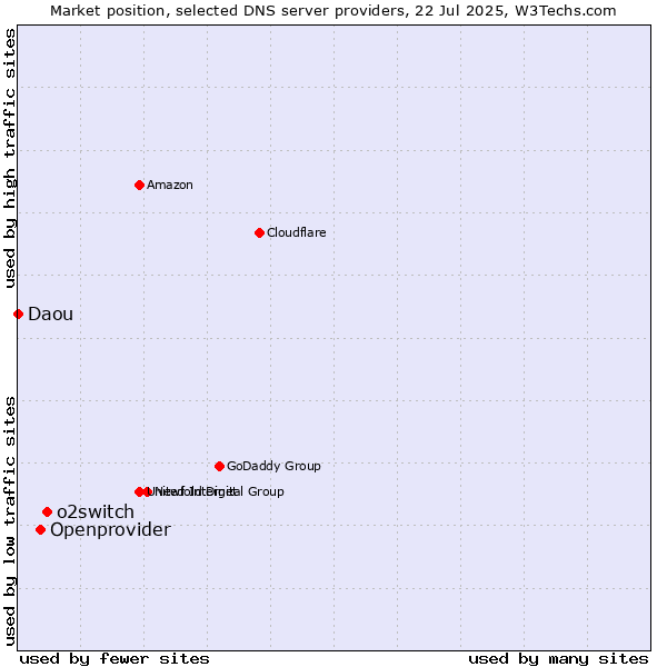 Market position of o2switch vs. Openprovider vs. Daou