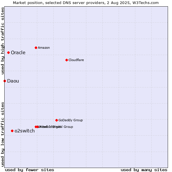 Market position of o2switch vs. Oracle vs. Daou