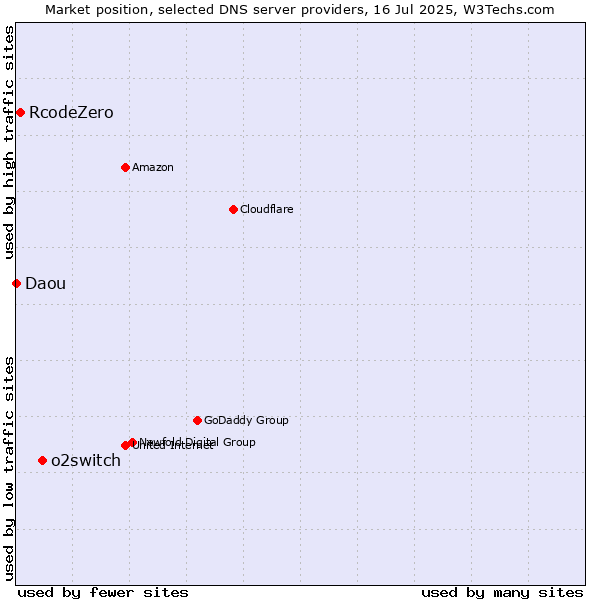 Market position of o2switch vs. RcodeZero vs. Daou