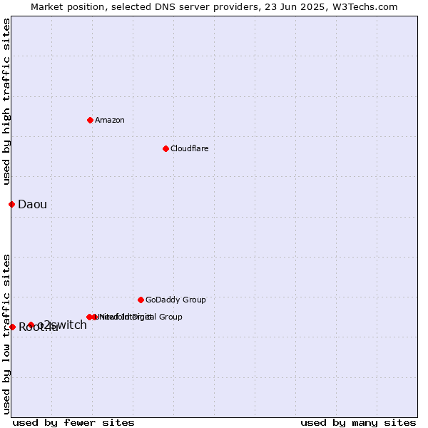 Market position of o2switch vs. Root.lu vs. Daou