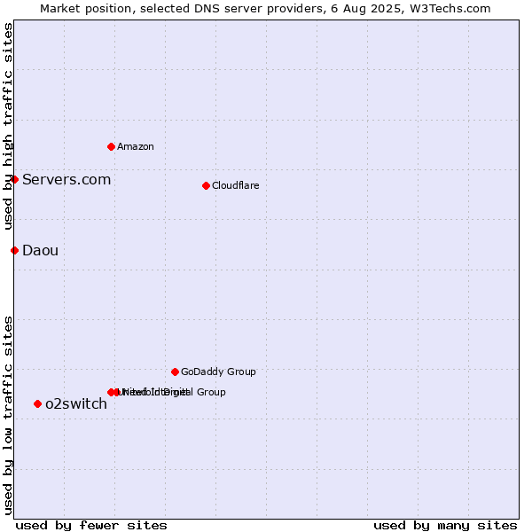 Market position of o2switch vs. Servers.com vs. Daou
