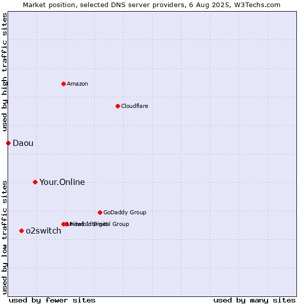 Market position of Your.Online vs. o2switch vs. Daou