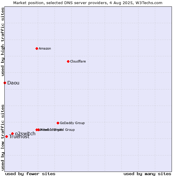 Market position of o2switch vs. Truehost vs. Daou