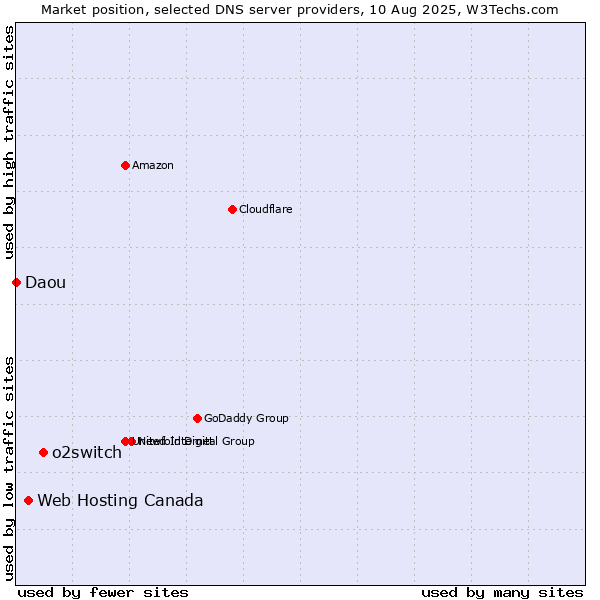 Market position of o2switch vs. Web Hosting Canada vs. Daou