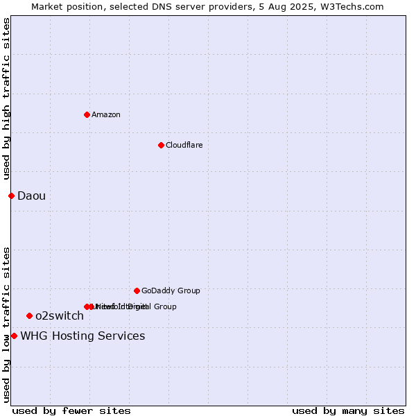 Market position of o2switch vs. WHG Hosting Services vs. Daou