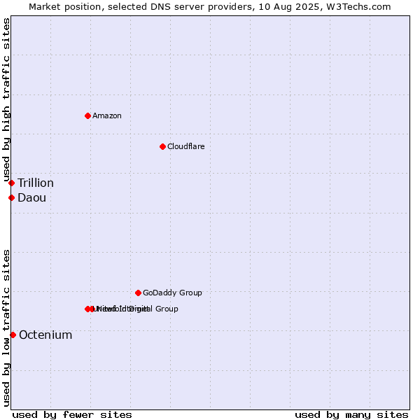 Market position of Octenium vs. Daou vs. Trillion