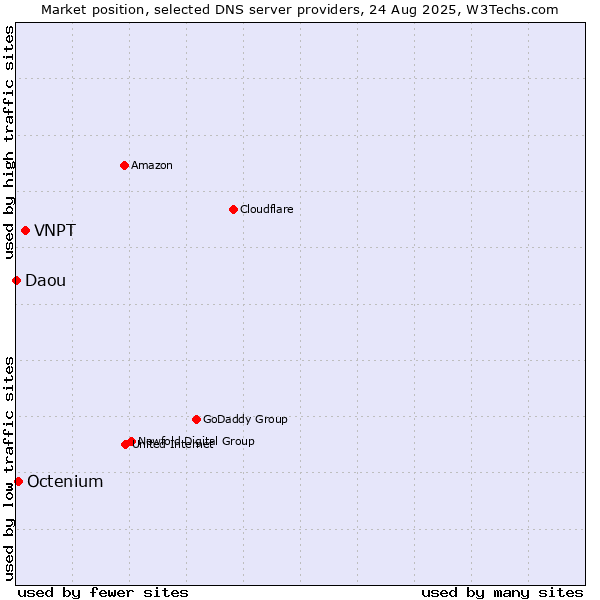 Market position of VNPT vs. Octenium vs. Daou