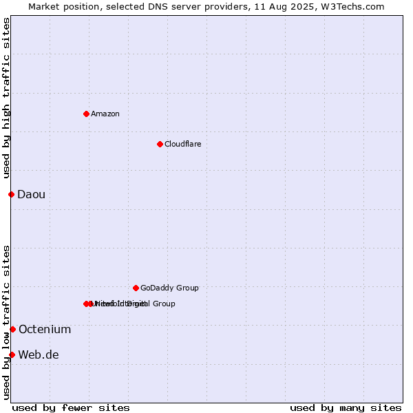 Market position of Octenium vs. Web.de vs. Daou
