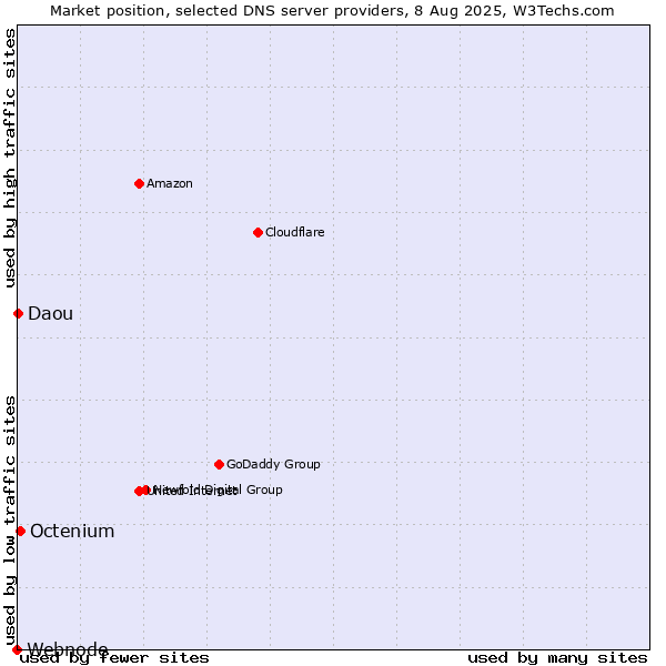 Market position of Octenium vs. Daou vs. Webnode