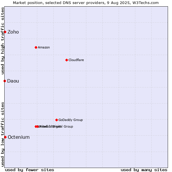 Market position of Octenium vs. Zoho vs. Daou