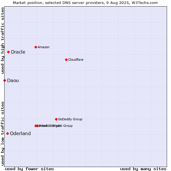 Market position of Oracle vs. Oderland vs. Daou