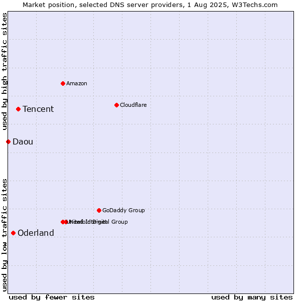 Market position of Tencent vs. Oderland vs. Daou