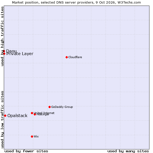 Market position of Opalstack vs. Private Layer vs. Daou