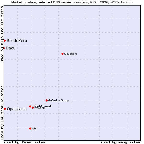 Market position of Opalstack vs. RcodeZero vs. Daou