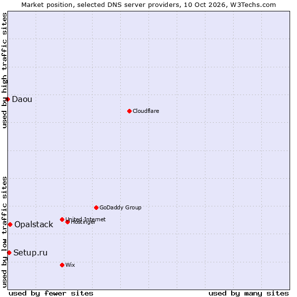 Market position of Opalstack vs. Setup.ru vs. Daou