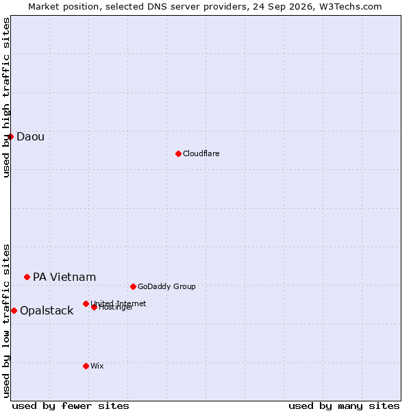 Market position of PA Vietnam vs. Opalstack vs. Daou