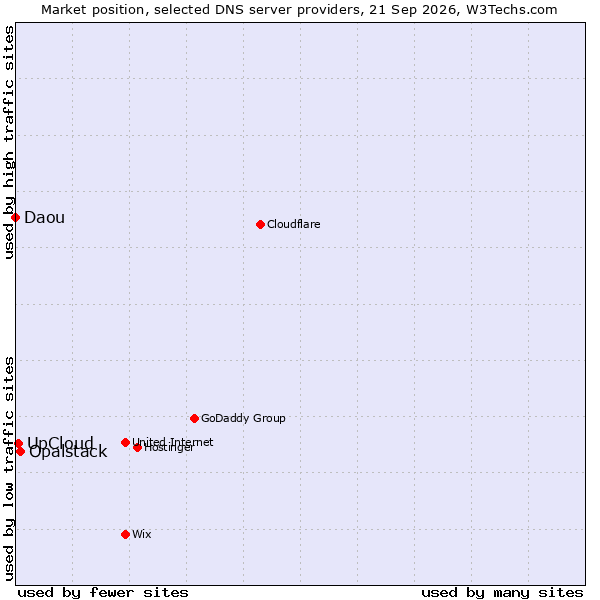 Market position of Opalstack vs. UpCloud vs. Daou