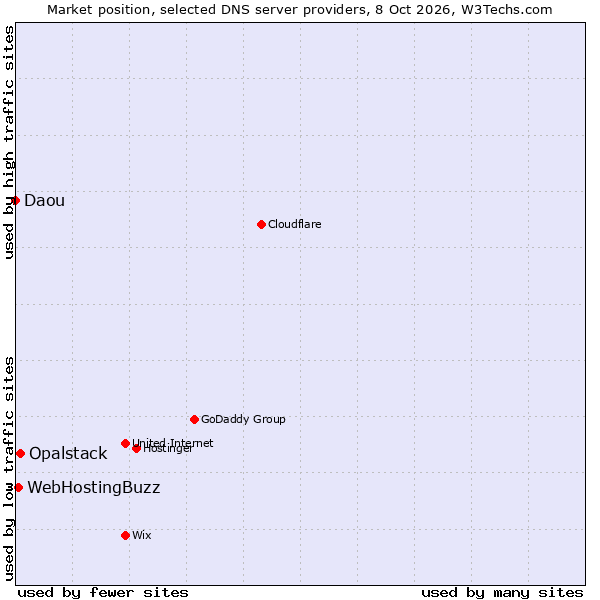 Market position of Opalstack vs. WebHostingBuzz vs. Daou