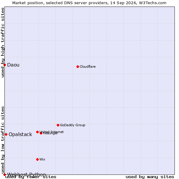 Market position of Opalstack vs. Daou vs. Webhost Python